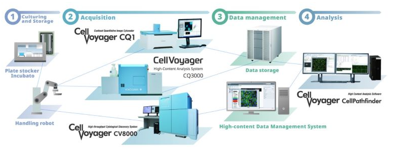 横河电机推出CellVoyager高内涵分析系统CQ3000